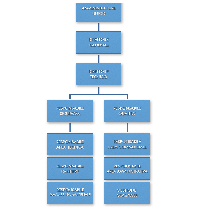 organigramma